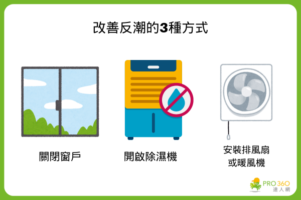 關窗戶、開除濕機或安裝排風扇都能預防反潮