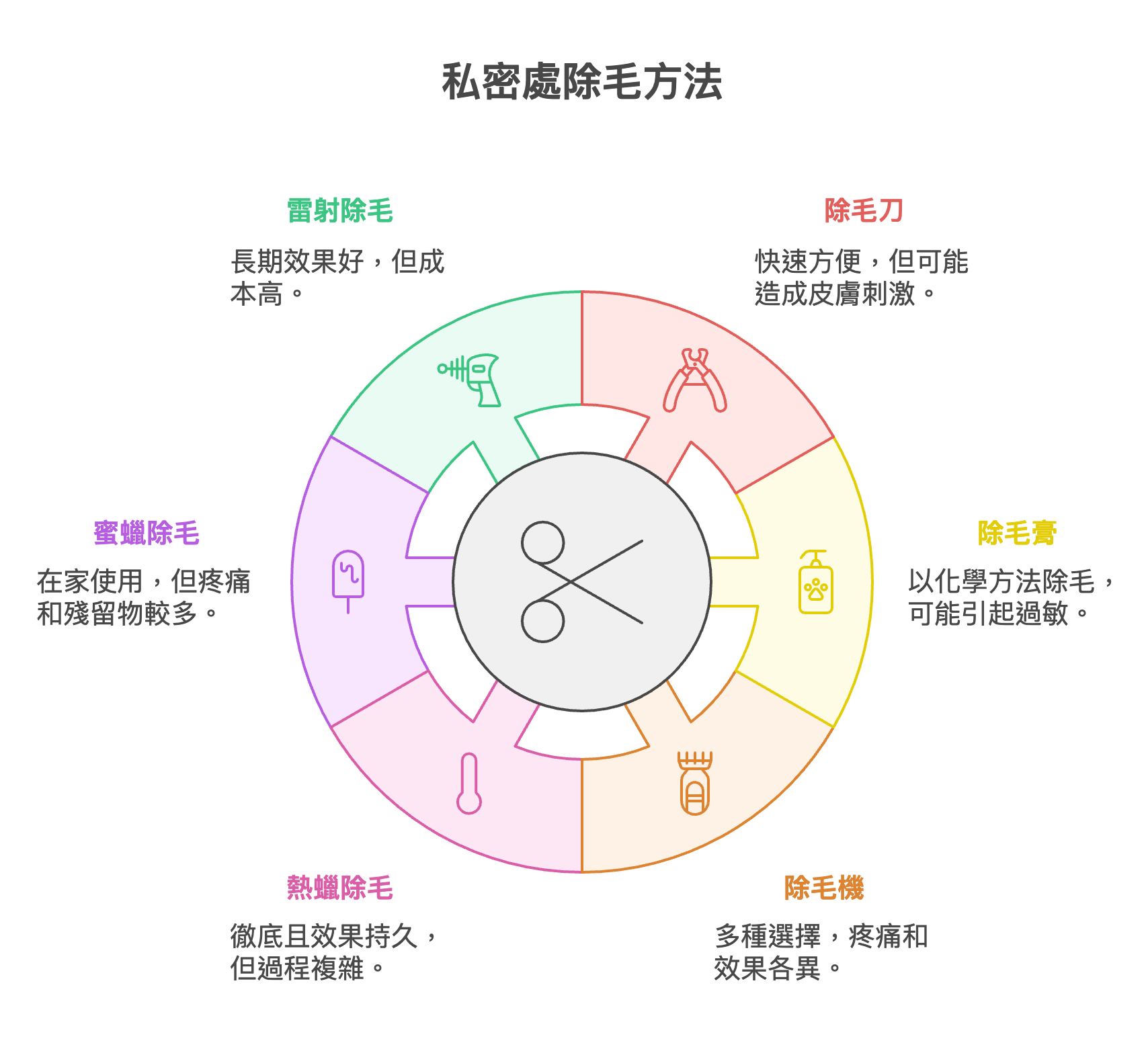 私密處除毛方法