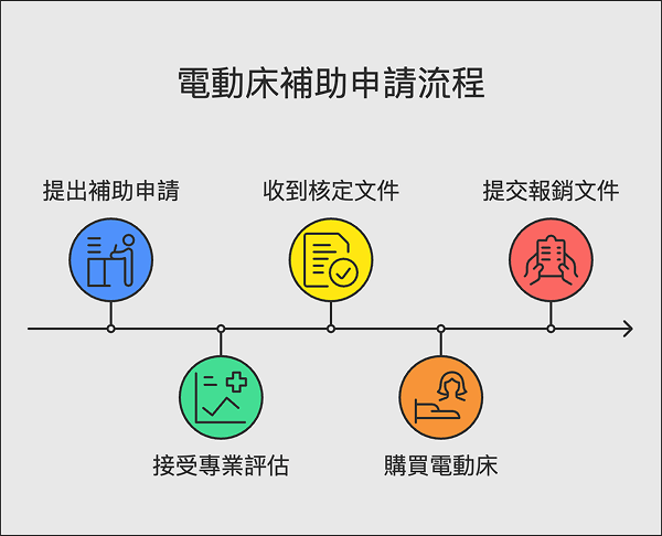 電動床補助申請流程