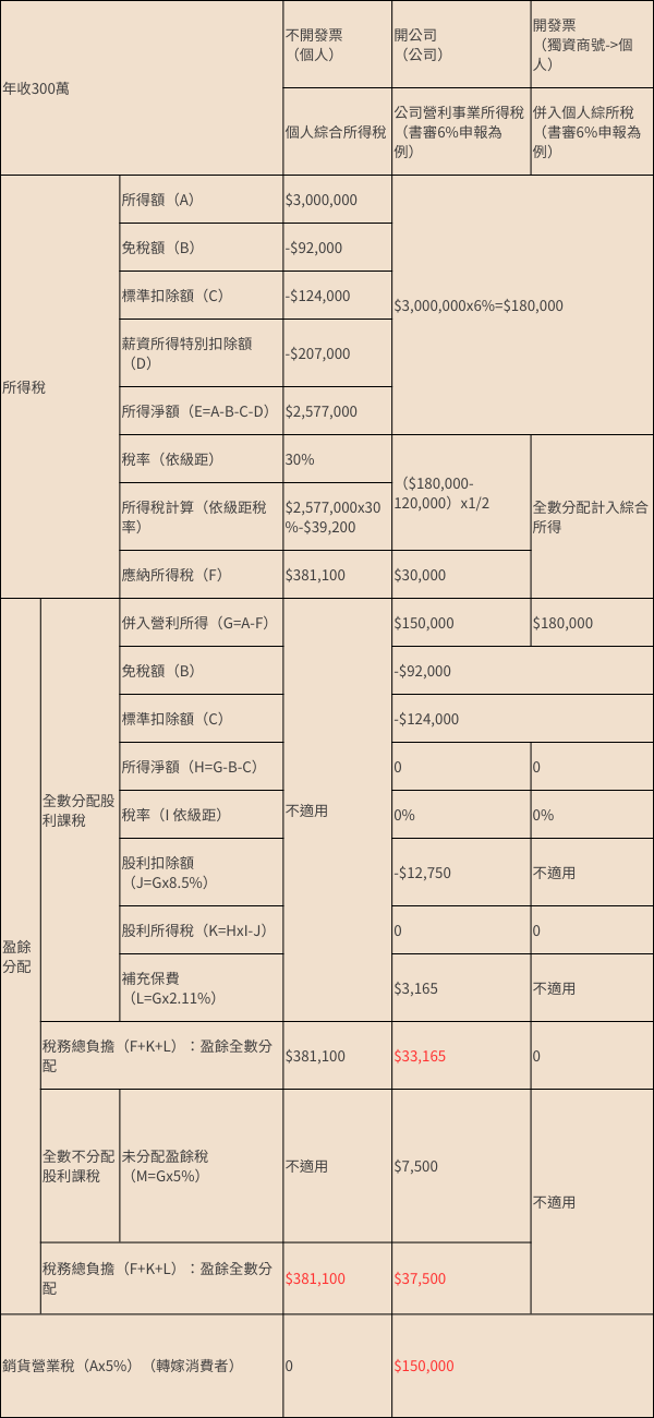 年收300萬稅務試算