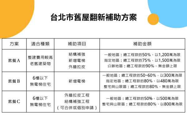 台北市舊屋翻新補助方案