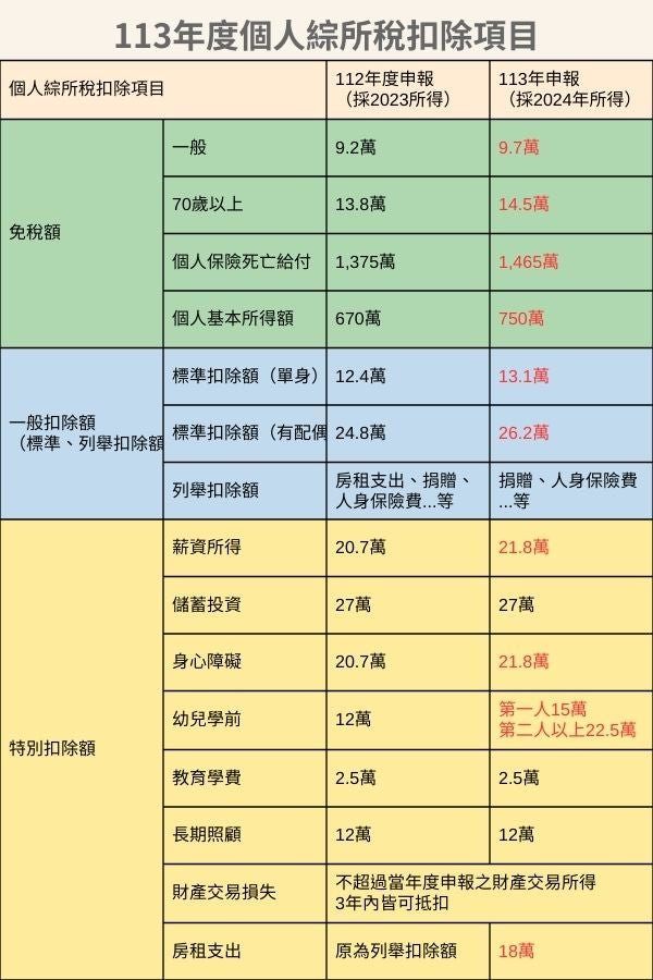113年度個人綜所稅扣除項目