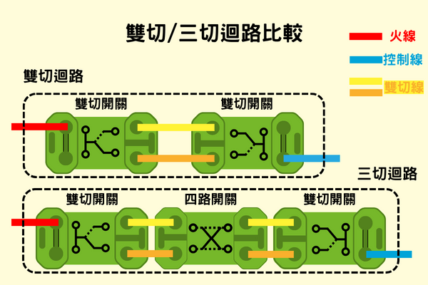 雙切迴路與三切迴路開關配置