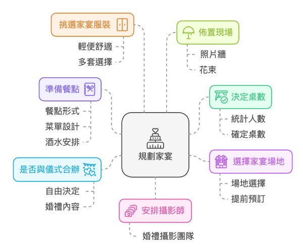 規劃結婚家宴的步驟
