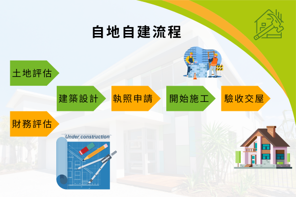 自地自建流程介紹
