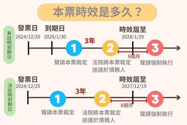 本票時效是多久？