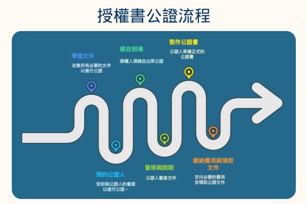 授權書公證流程