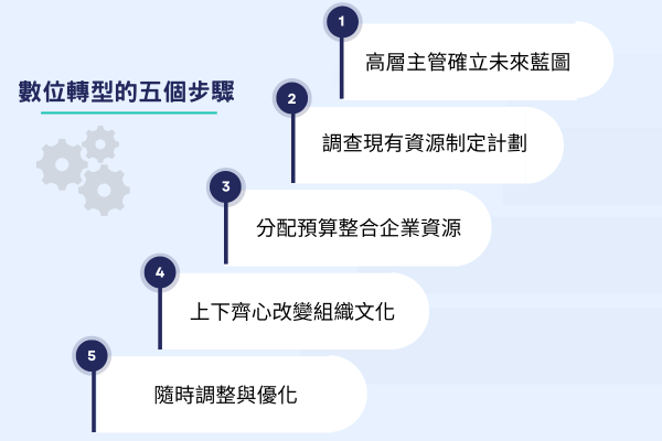 數位轉型的五個步驟