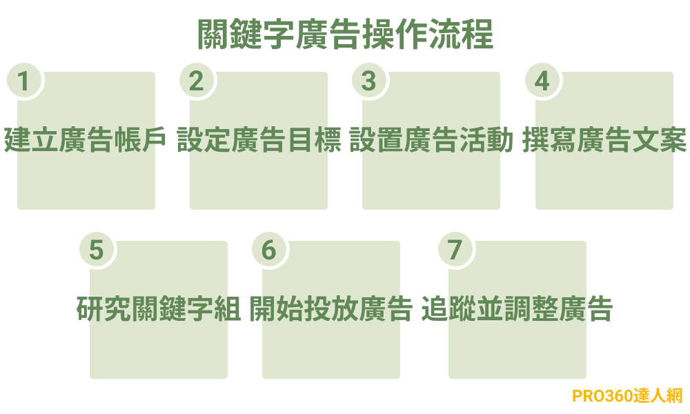 搜索引擎優化（SEO）與關鍵字投放