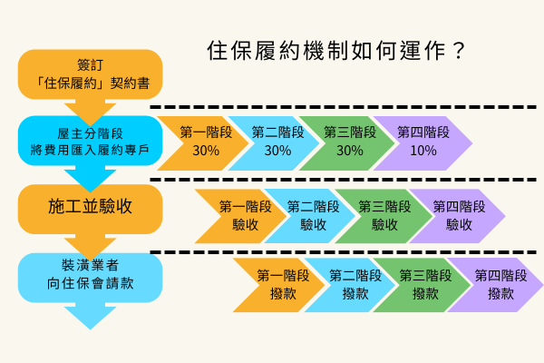 住保履約機制如何運作？