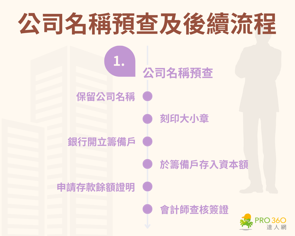 公司名稱預查及後續流程