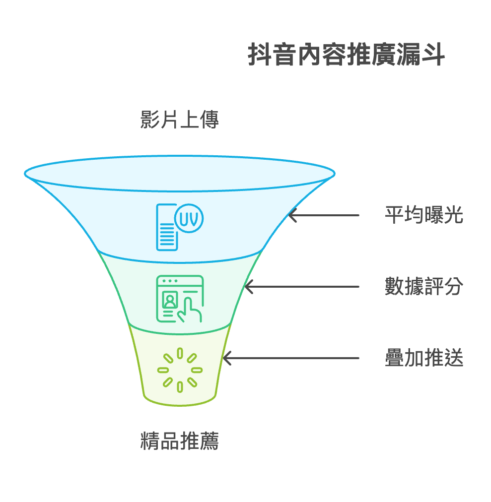 抖音內容推廣漏斗