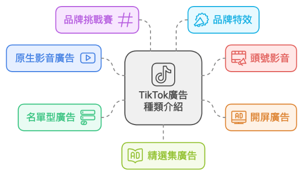 TikTok廣告種類