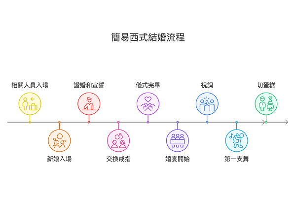 簡易西式結婚流程