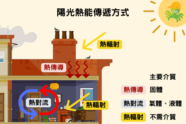 陽光熱能傳遞方式