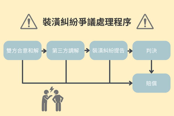 裝潢糾紛爭議處理程序