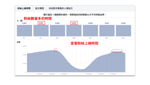 臉書觸及率-粉絲上線時間