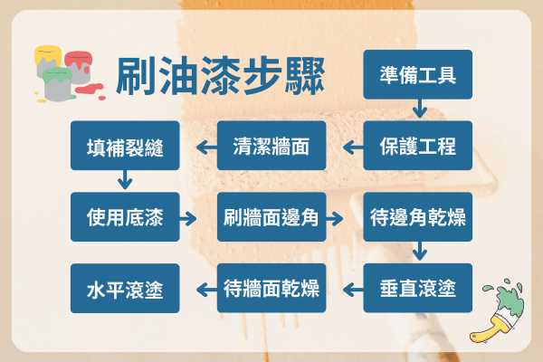 刷油漆步驟