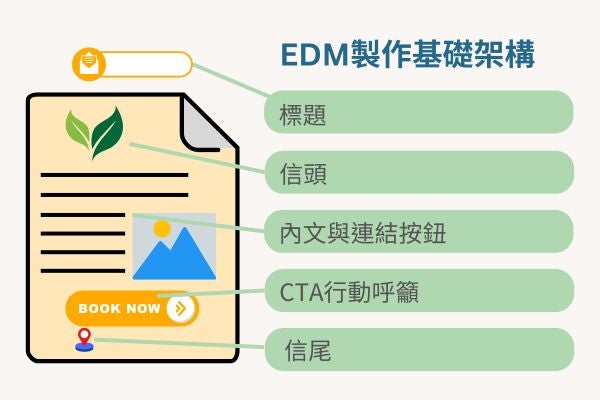 EDM製作基礎架構