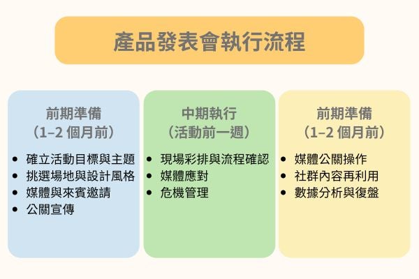 產品發表會執行流程