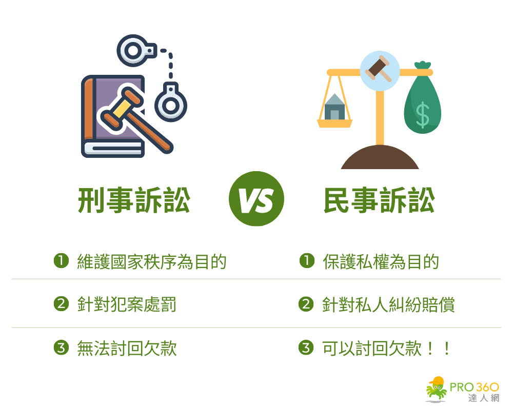 欠債不還提告迷思