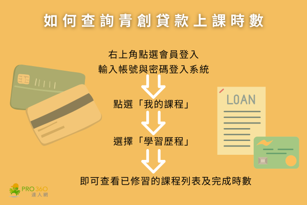 如何查詢青創貸款上課時數