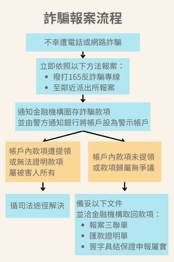 詐騙報案流程