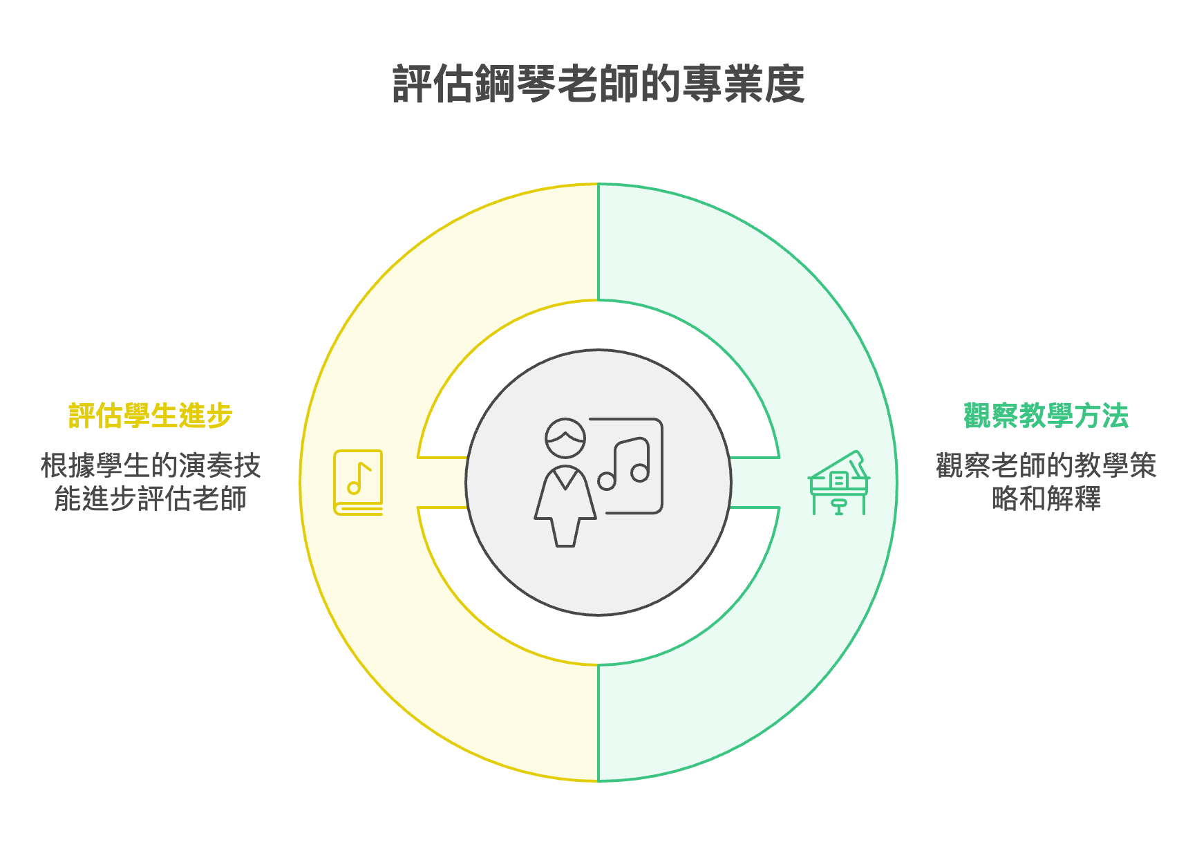 評估鋼琴老師的專業度