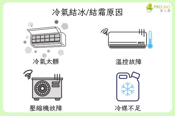 冷氣結冰原因