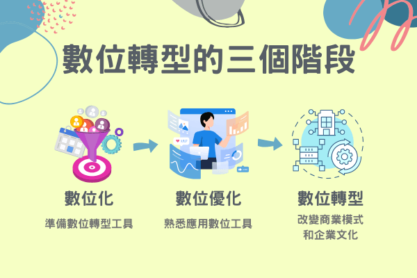 數位轉型的三個階段