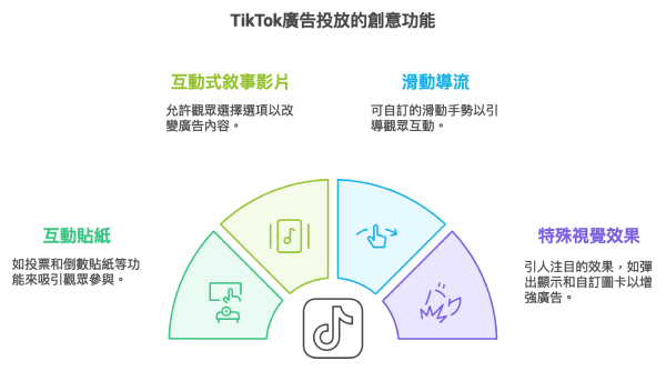 TikTok廣告投放的創意功能