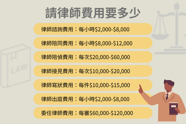 請刑事律師費用