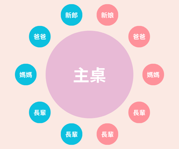 婚禮原桌座位安排