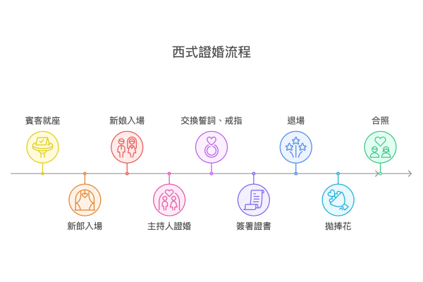 西式證婚流程