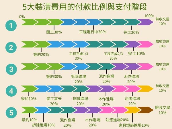 裝潢費用的付款比例與支付階段