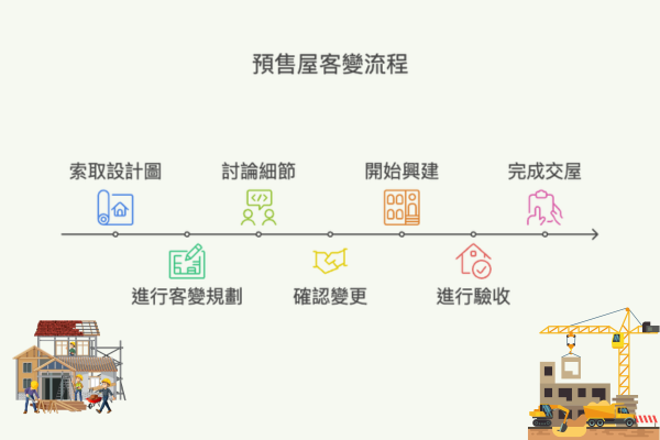 預售屋客變流程.