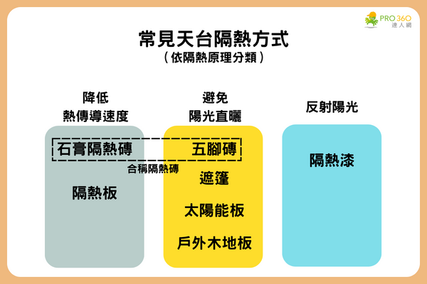 天台隔熱方式與原理