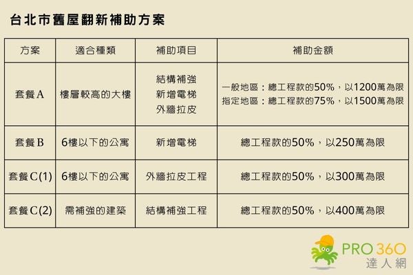 2024 老屋翻新懶人包,預算、裝潢重點與政府補助全收錄 - PRO360達人網