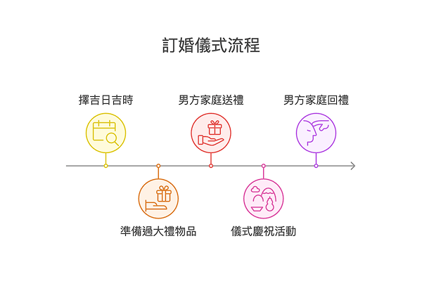 訂婚流程簡易方式