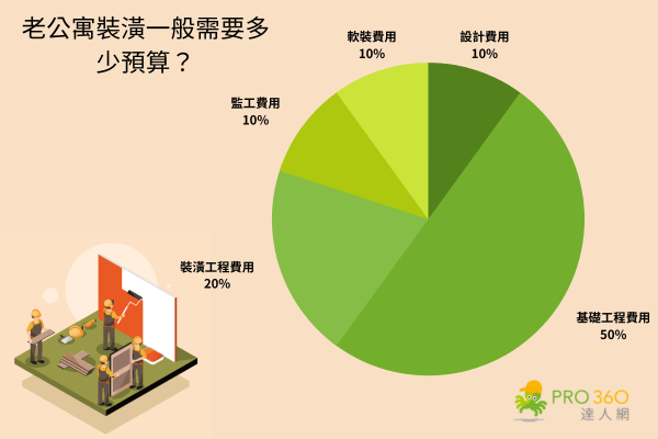 老公寓裝潢一般需要多少預算？