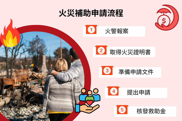 火災補助申請流程