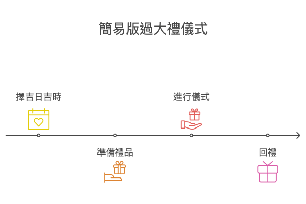 過大禮簡易版程序