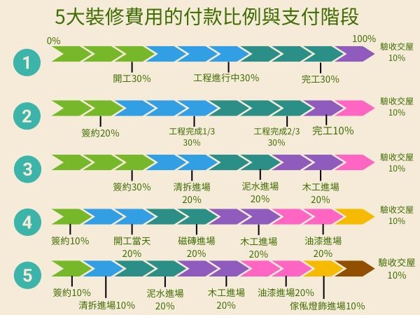 裝修費用的付款比例與支付階段