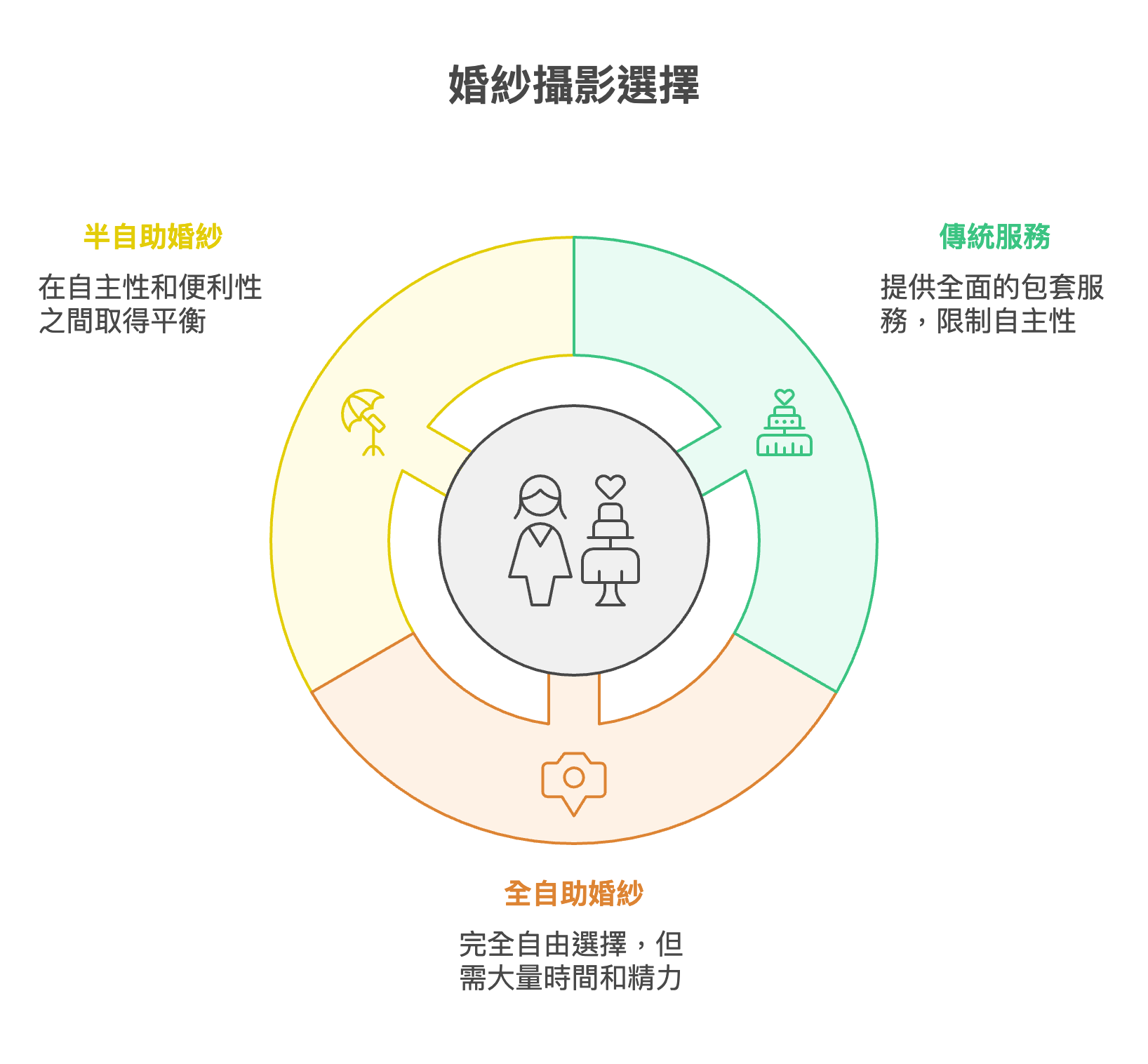 婚紗攝影方式選擇