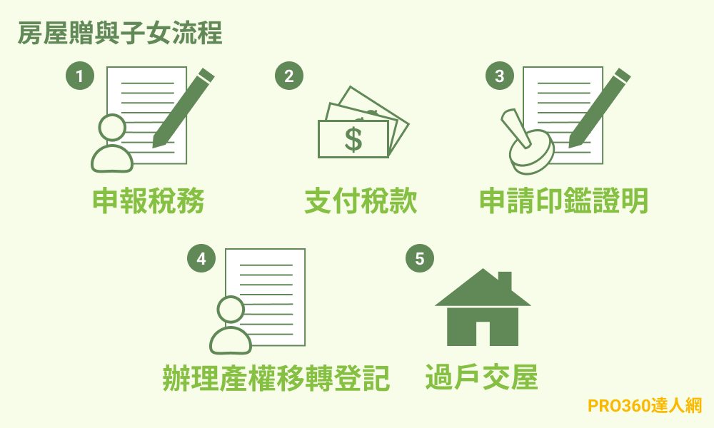 房屋贈與子女流程