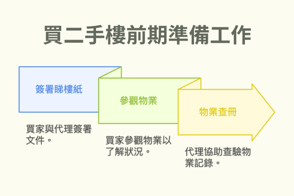 買二手樓前期準備工作