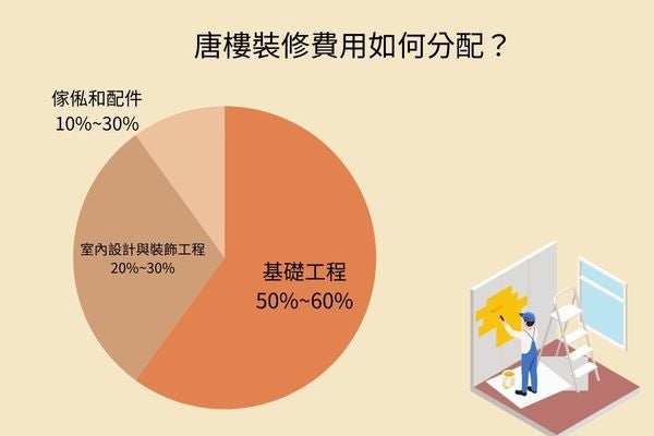唐樓裝修費用如何分配？