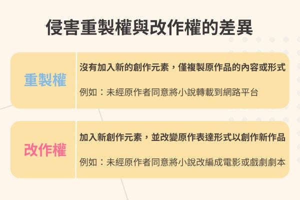 侵害重製權與改作權的差異
