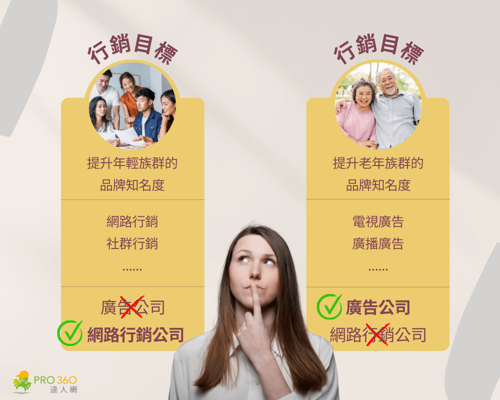 確定您的行銷需求