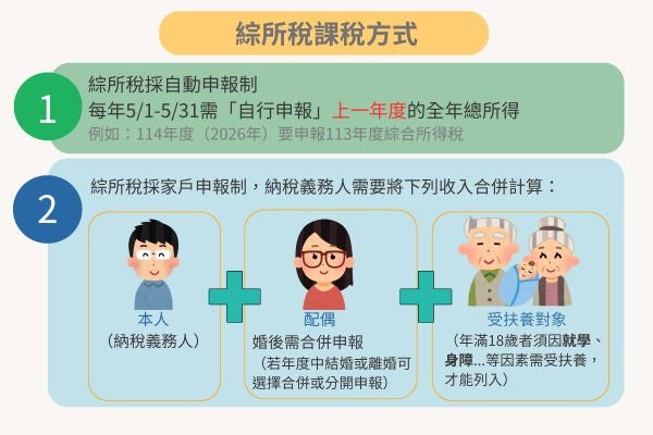綜所稅課稅方式